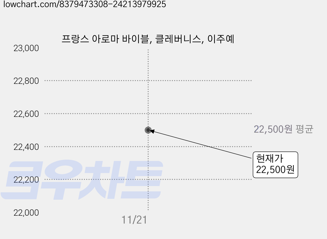 프랑스 아로마 바이블, 클레버니스, 이주예 가격 변동 차트, 현재가 22,500원