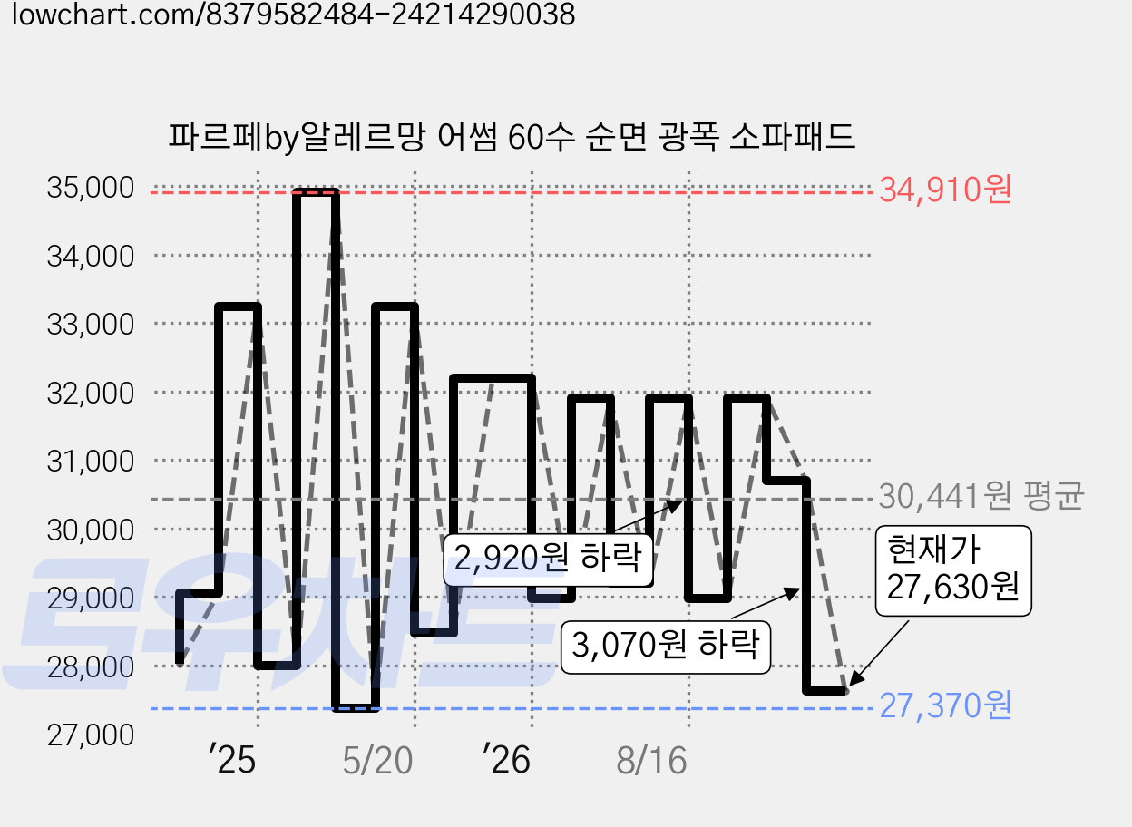파르페by알레르망 어썸 60수 순면 광폭 소파패드 가격 변동 차트, 현재가 27,630원, 관측 최저가 27,370원