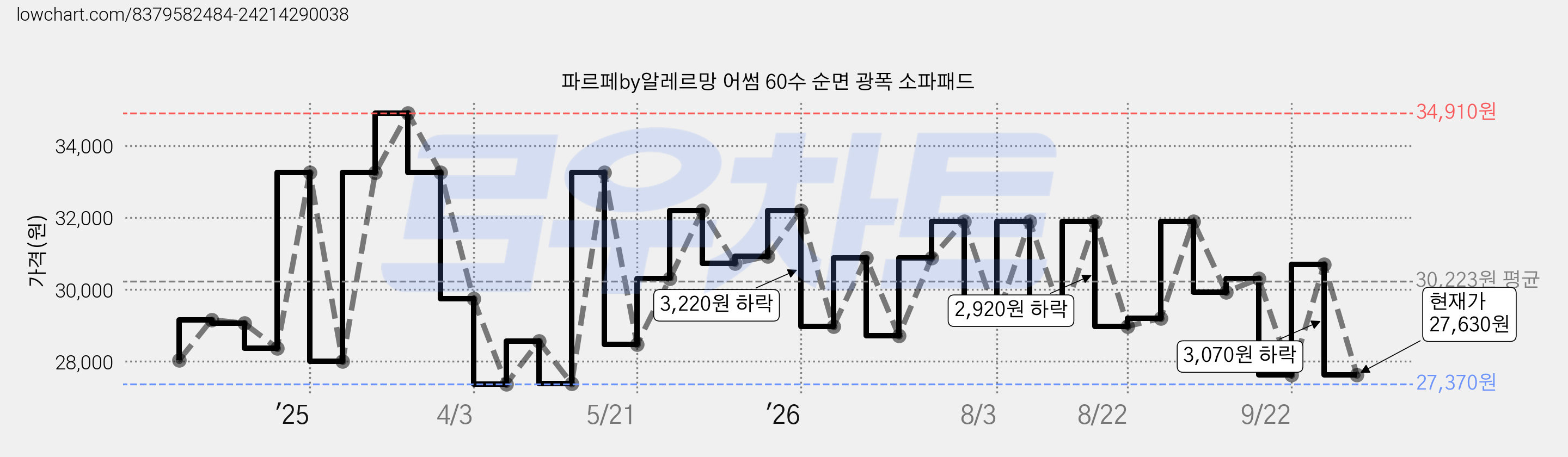 파르페by알레르망 어썸 60수 순면 광폭 소파패드 가격 변동 차트, 현재가 27,630원, 관측 최저가 27,370원