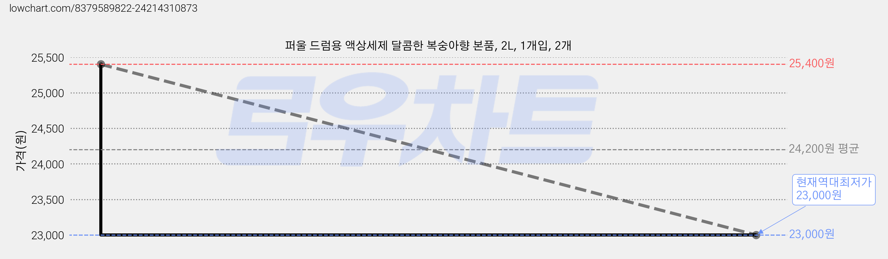 퍼울 드럼용 액상세제 달콤한 복숭아향 본품, 2L, 1개입, 2개 가격 변동 차트, 현재가 23,000원, 역대최저가