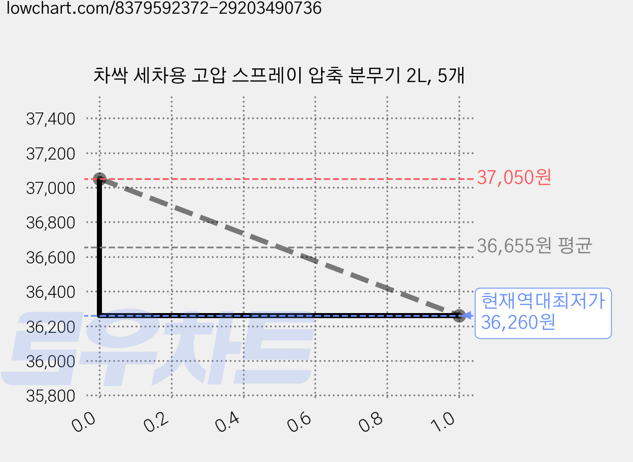 차싹 세차용 고압 스프레이 압축 분무기 2L, 5개 가격 변동 차트, 현재가 36,260원, 역대최저가