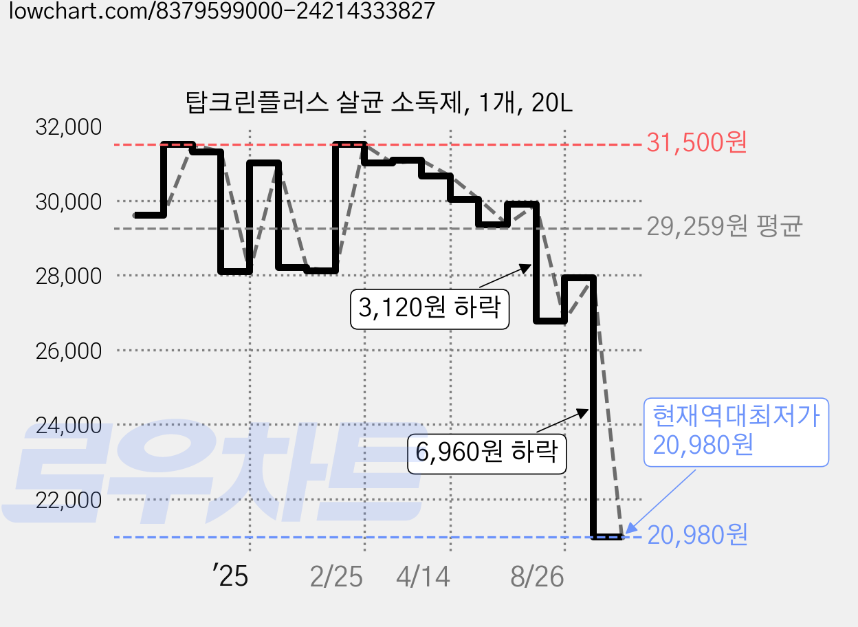 탑크린플러스 살균 소독제, 1개, 20L 가격 변동 차트, 현재가 20,980원, 역대최저가