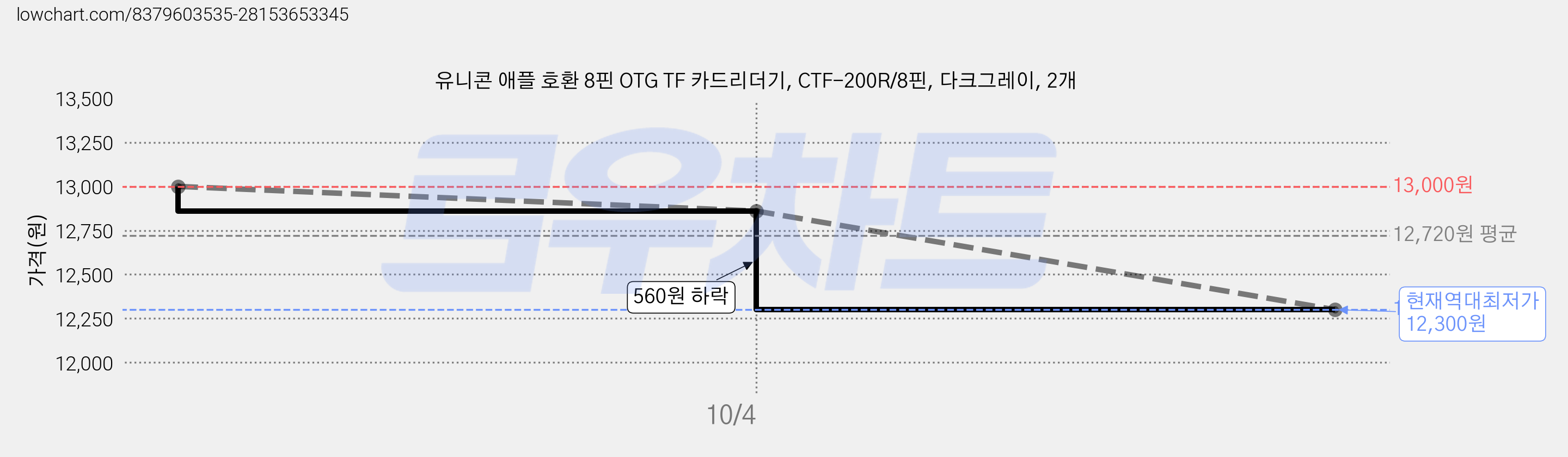 유니콘 애플 호환 8핀 OTG TF 카드리더기, CTF-200R/8핀, 다크그레이, 2개 가격 변동 차트, 현재가 12,300원, 역대최저가