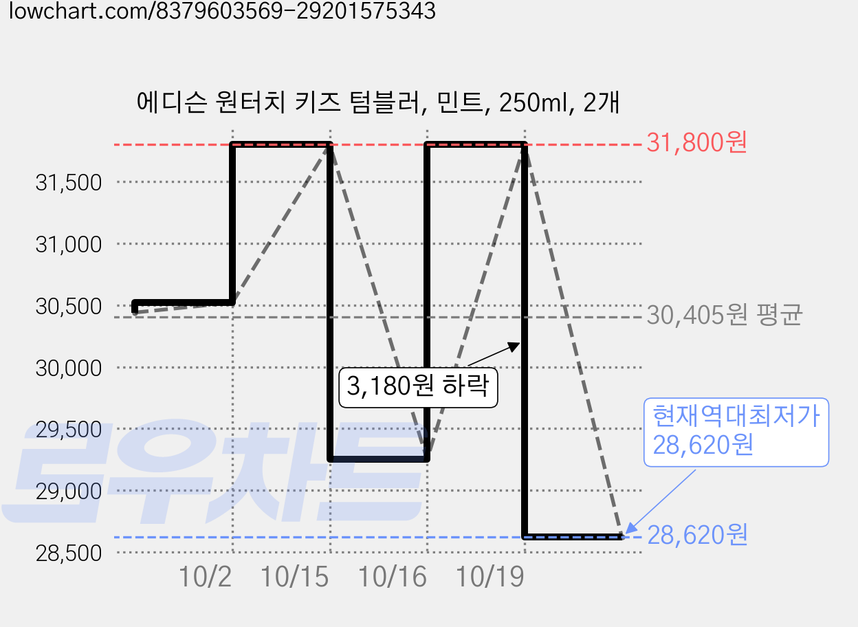 에디슨 원터치 키즈 텀블러, 민트, 250ml, 2개 가격 변동 차트, 현재가 28,620원, 역대최저가