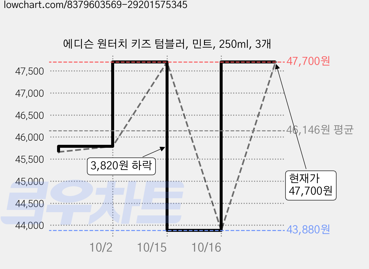 에디슨 원터치 키즈 텀블러, 민트, 250ml, 3개 가격 변동 차트, 현재가 47,700원, 관측 최저가 42,930원