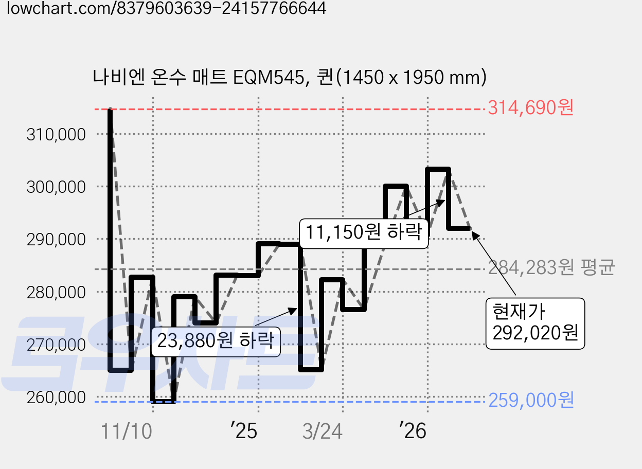 나비엔 온수 매트 EQM545, 퀸(1450 x 1950 mm) 가격 변동 차트, 현재가 292,020원, 관측 최저가 257,570원