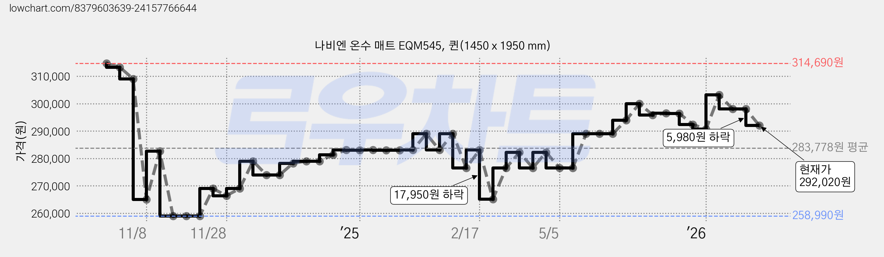 나비엔 온수 매트 EQM545, 퀸(1450 x 1950 mm) 가격 변동 차트, 현재가 292,020원, 관측 최저가 257,570원