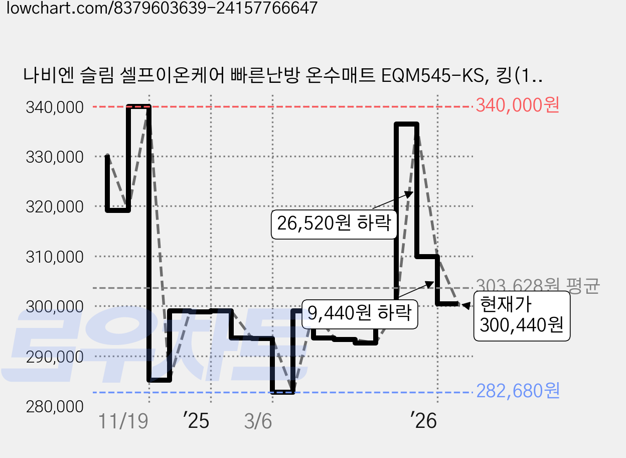 나비엔 슬림 셀프이온케어 빠른난방 온수매트 EQM545-KS, 킹(165 x 195 cm) 가격 변동 차트, 현재가 300,440원, 관측 최저가 273,880원