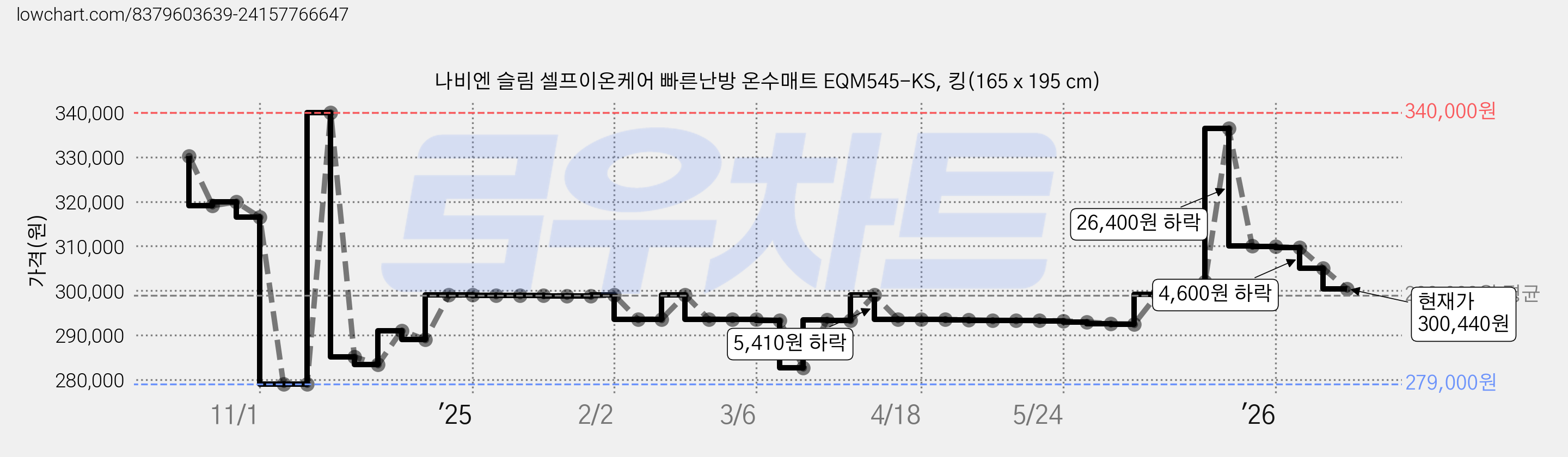나비엔 슬림 셀프이온케어 빠른난방 온수매트 EQM545-KS, 킹(165 x 195 cm) 가격 변동 차트, 현재가 300,440원, 관측 최저가 273,880원