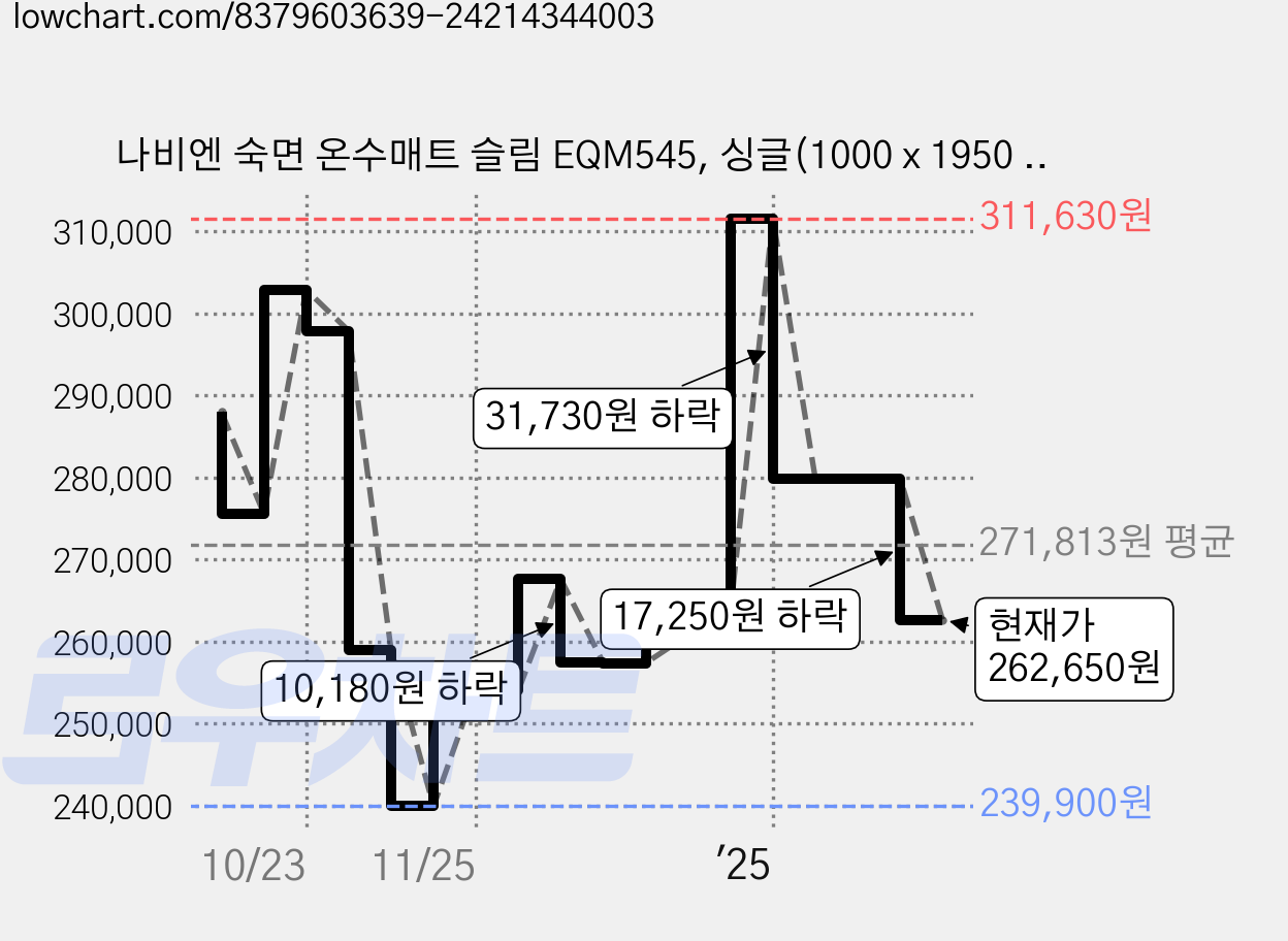 나비엔 숙면 온수매트 슬림 EQM545, 싱글(1000 x 1950 mm) 가격 변동 차트, 현재가 262,650원, 관측 최저가 239,900원