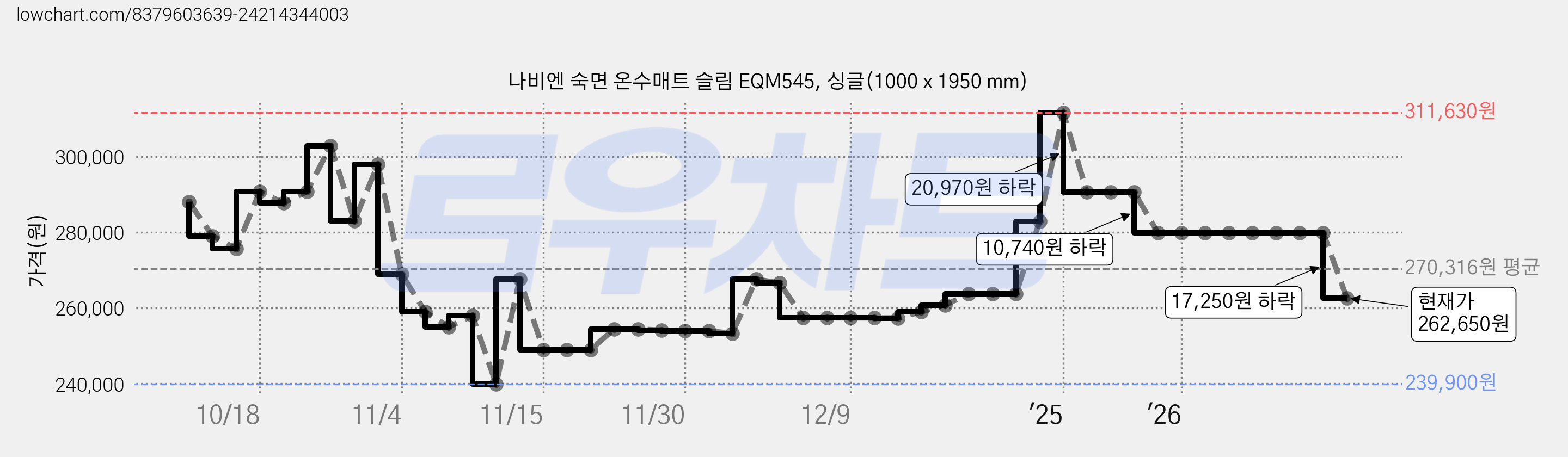 나비엔 숙면 온수매트 슬림 EQM545, 싱글(1000 x 1950 mm) 가격 변동 차트, 현재가 262,650원, 관측 최저가 239,900원