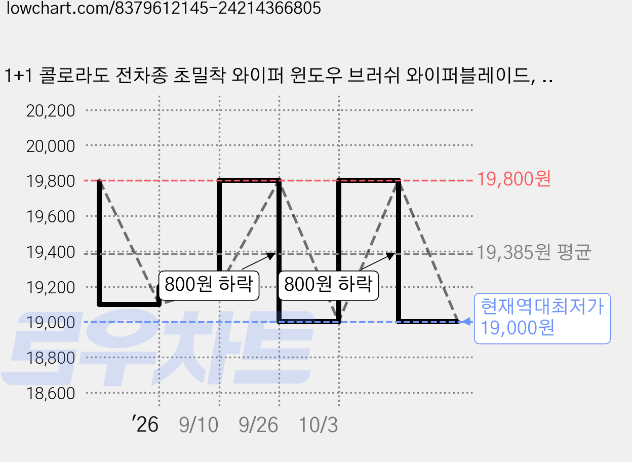 1+1 콜로라도 전차종 초밀착 와이퍼 윈도우 브러쉬 와이퍼블레이드, SDT-콜로라도(19-현재)550+450/A 가격 변동 차트, 현재가 19,000원, 역대최저가