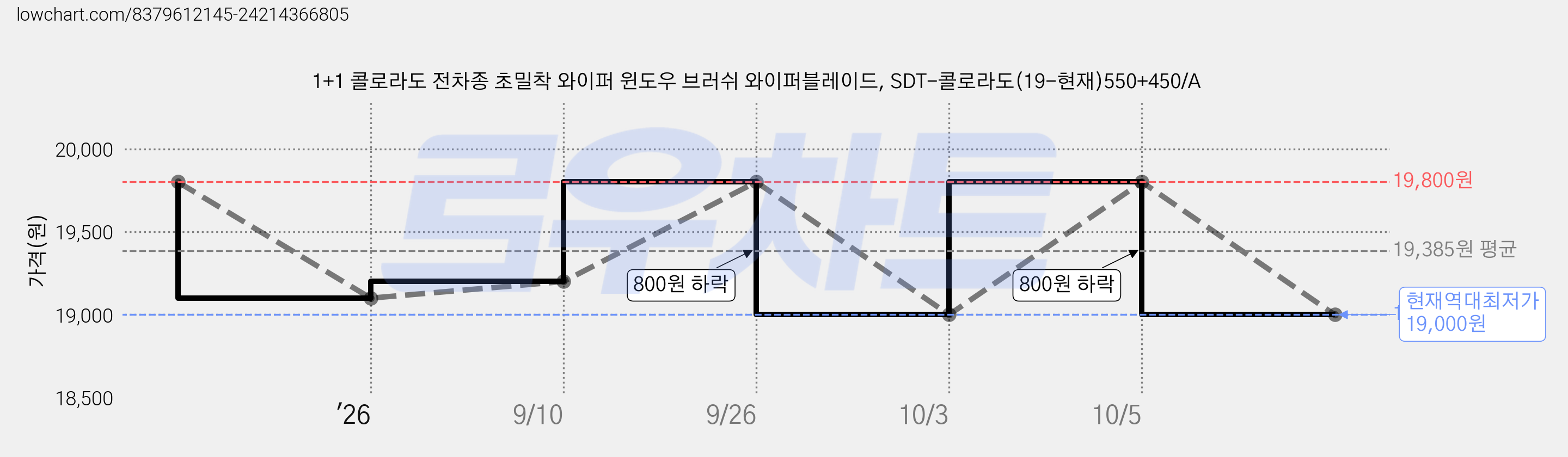 1+1 콜로라도 전차종 초밀착 와이퍼 윈도우 브러쉬 와이퍼블레이드, SDT-콜로라도(19-현재)550+450/A 가격 변동 차트, 현재가 19,000원, 역대최저가