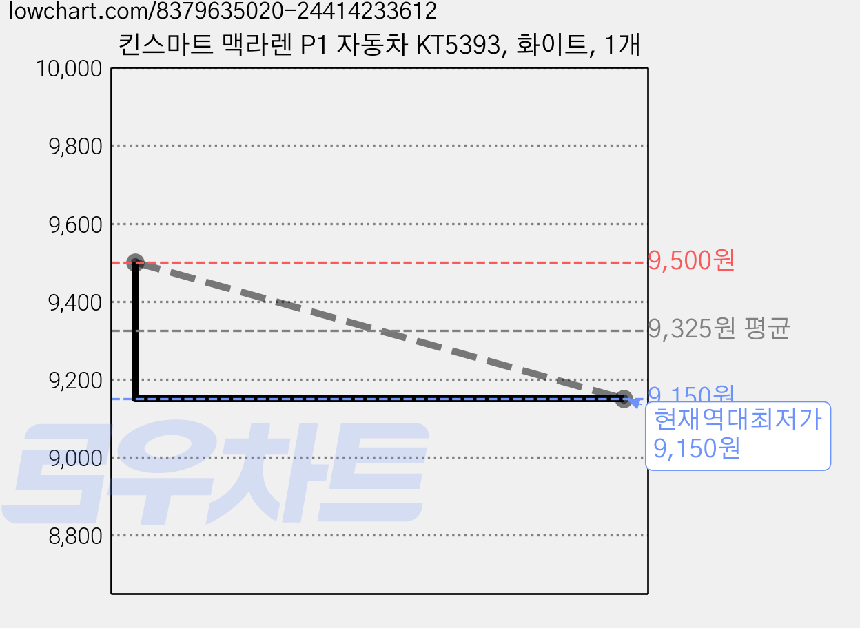 킨스마트 맥라렌 P1 자동차 KT5393, 화이트, 1개 가격 변동 차트, 현재가 9,150원, 역대최저가