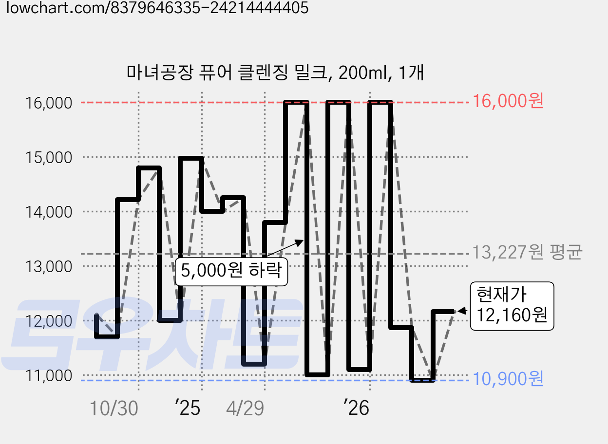 마녀공장 퓨어 클렌징 밀크, 200ml, 1개 가격 변동 차트, 현재가 11,870원, 관측 최저가 10,900원
