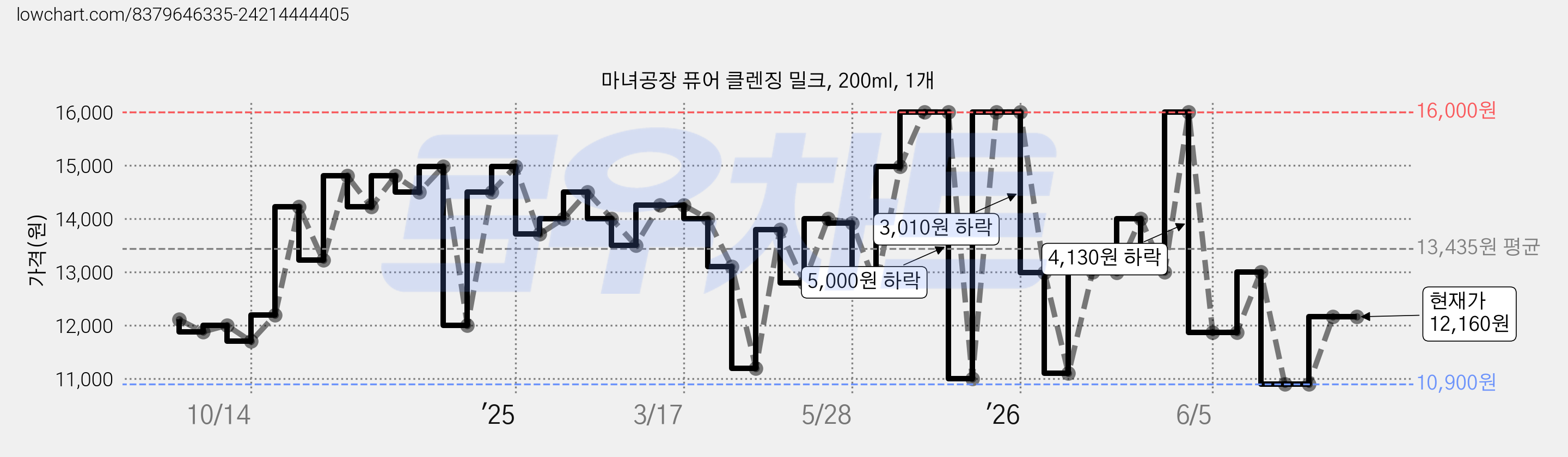마녀공장 퓨어 클렌징 밀크, 200ml, 1개 가격 변동 차트, 현재가 11,870원, 관측 최저가 10,900원