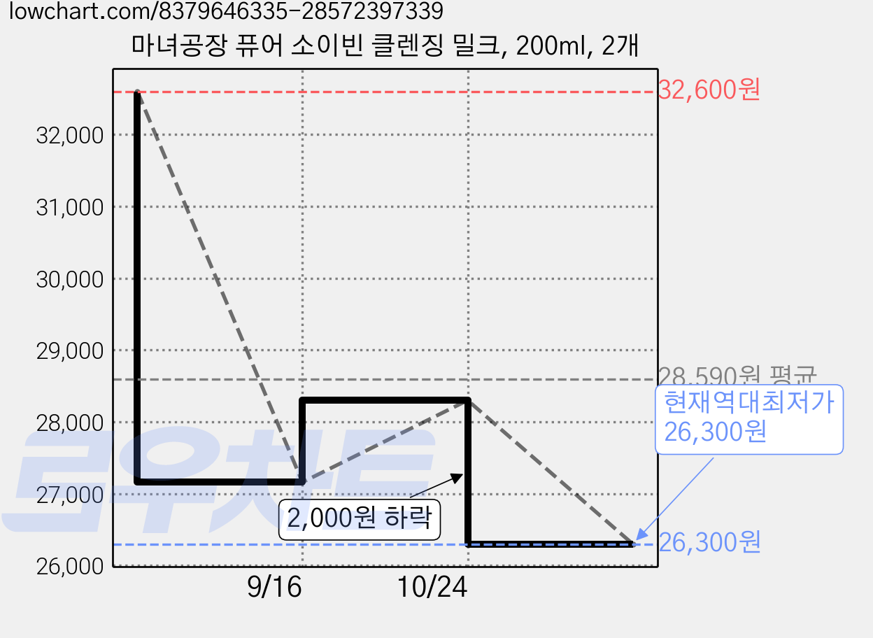 마녀공장 퓨어 소이빈 클렌징 밀크, 200ml, 2개 가격 변동 차트, 현재가 26,300원, 역대최저가