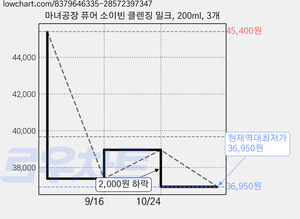 마녀공장 퓨어 소이빈 클렌징 밀크, 200ml, 3개 가격 변동 차트, 현재가 36,950원, 역대최저가