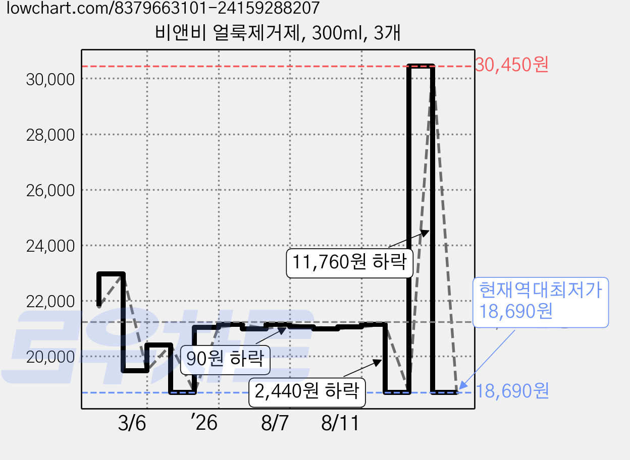 비앤비 얼룩제거제, 300ml, 3개 가격 변동 차트, 현재가 18,690원, 역대최저가