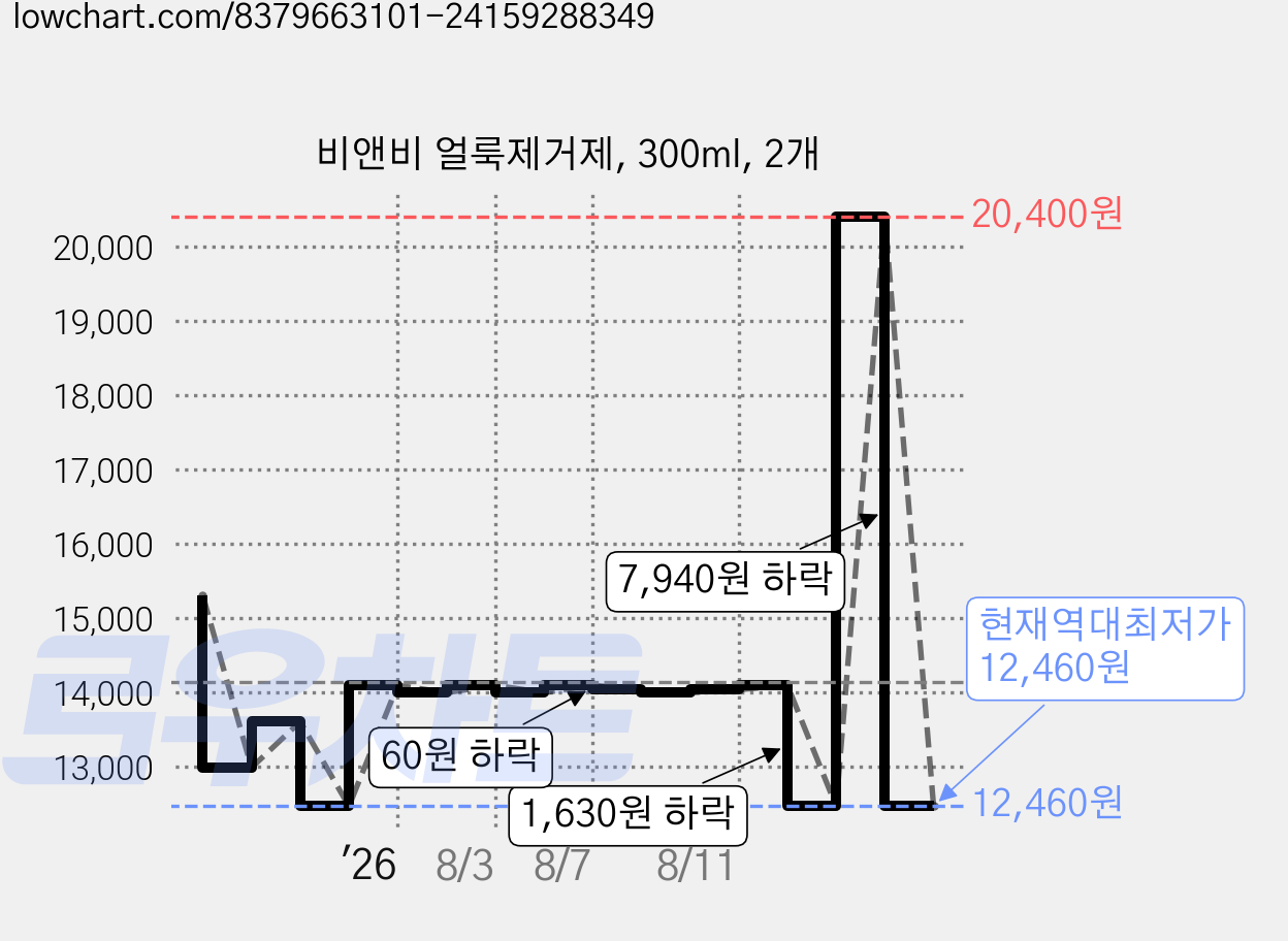 비앤비 얼룩제거제, 300ml, 2개 가격 변동 차트, 현재가 12,460원, 역대최저가