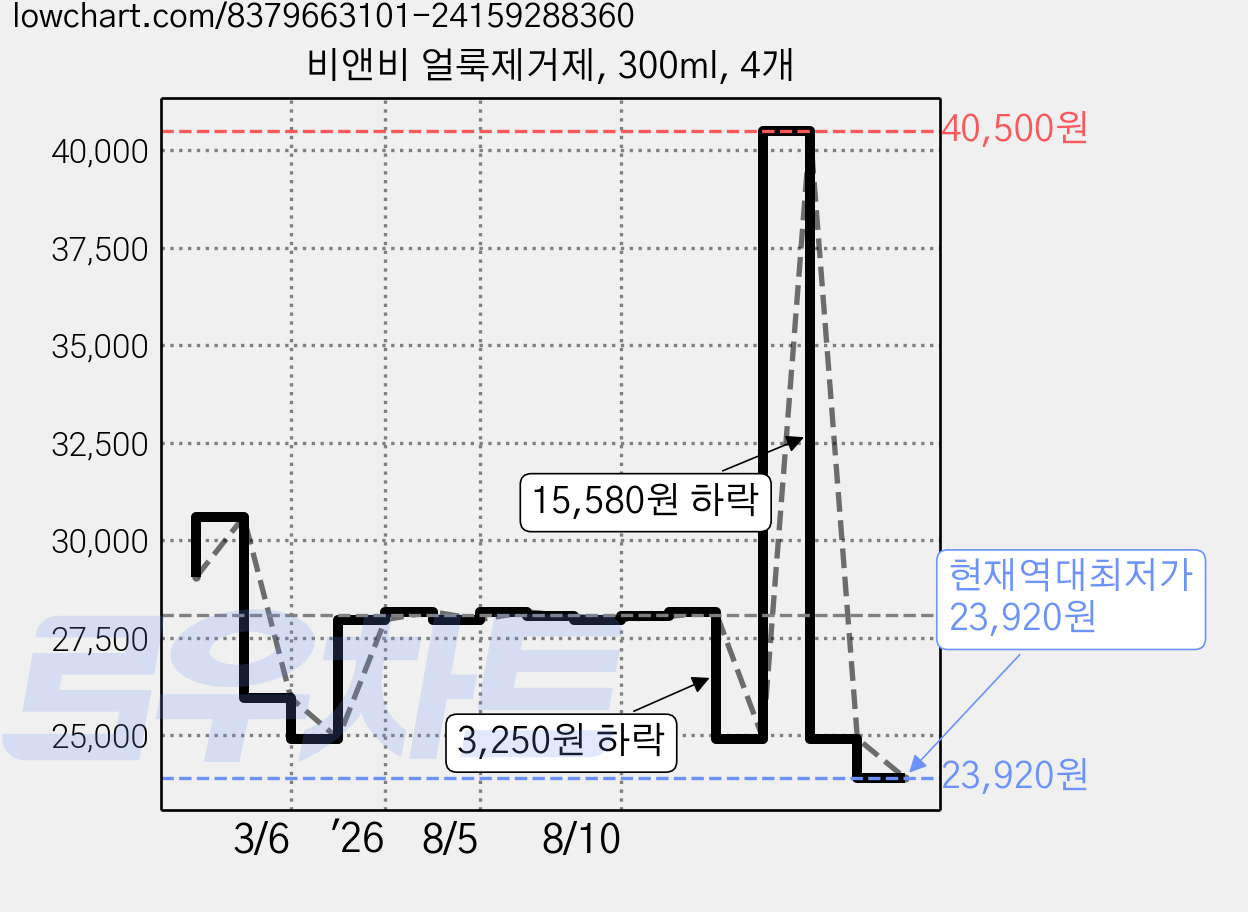 비앤비 얼룩제거제, 300ml, 4개 가격 변동 차트, 현재가 23,920원, 역대최저가