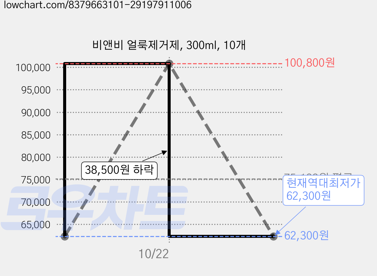비앤비 얼룩제거제, 300ml, 10개 가격 변동 차트, 현재가 62,300원, 역대최저가