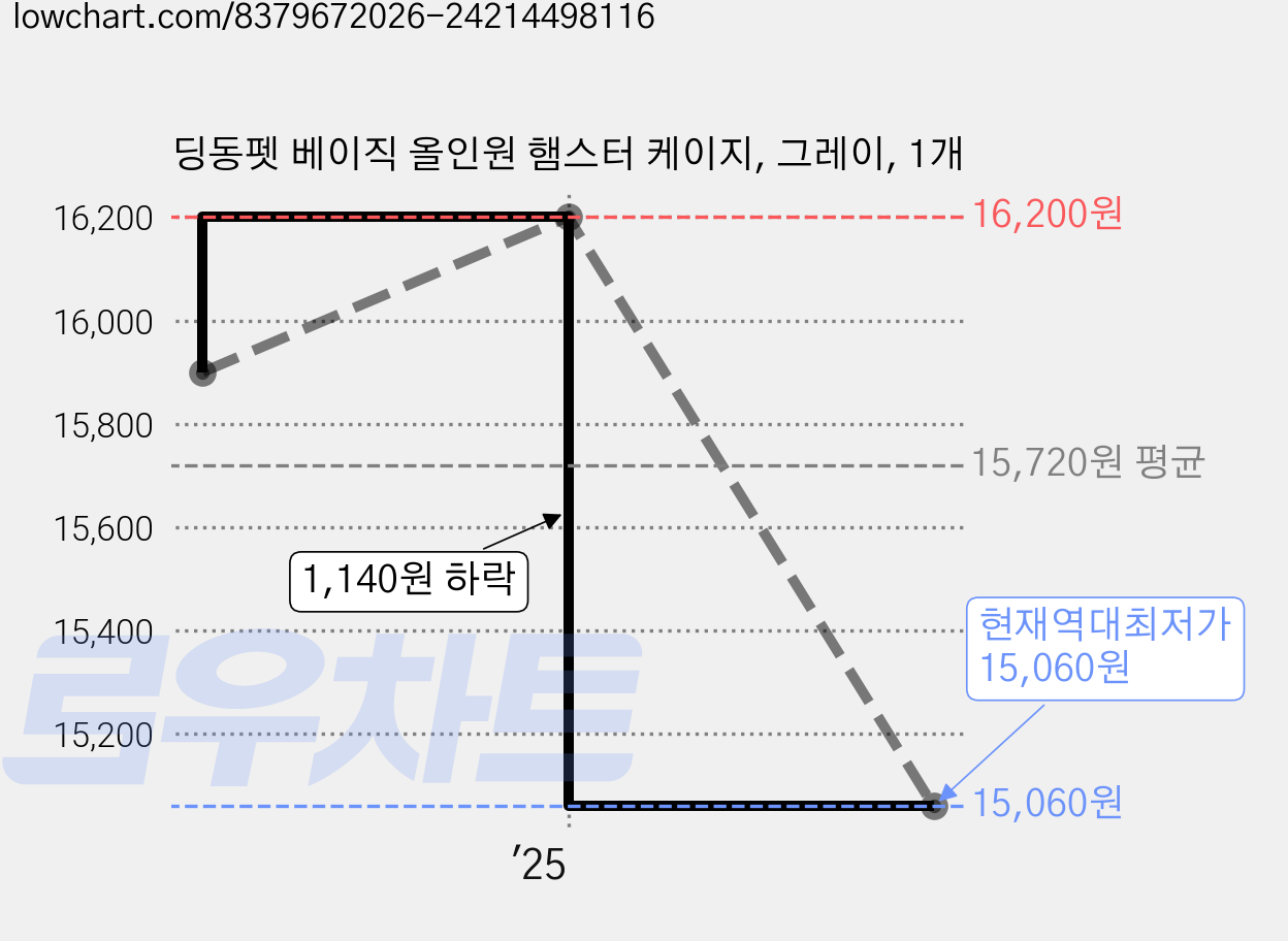 딩동펫 베이직 올인원 햄스터 케이지, 그레이, 1개 가격 변동 차트, 현재가 15,060원, 역대최저가