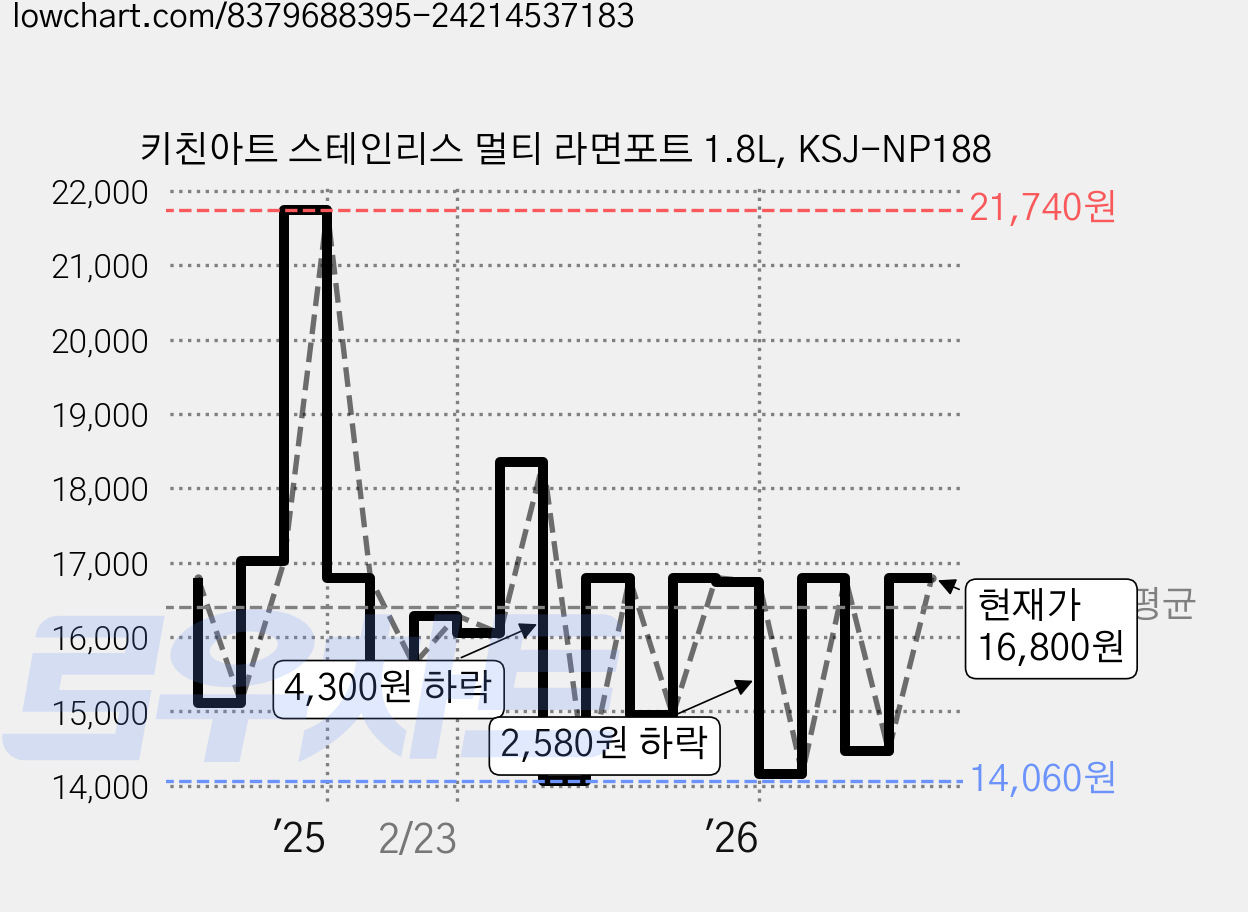 키친아트 스테인리스 멀티 라면포트 1.8L, KSJ-NP188 가격 변동 차트, 현재가 16,800원, 관측 최저가 14,060원