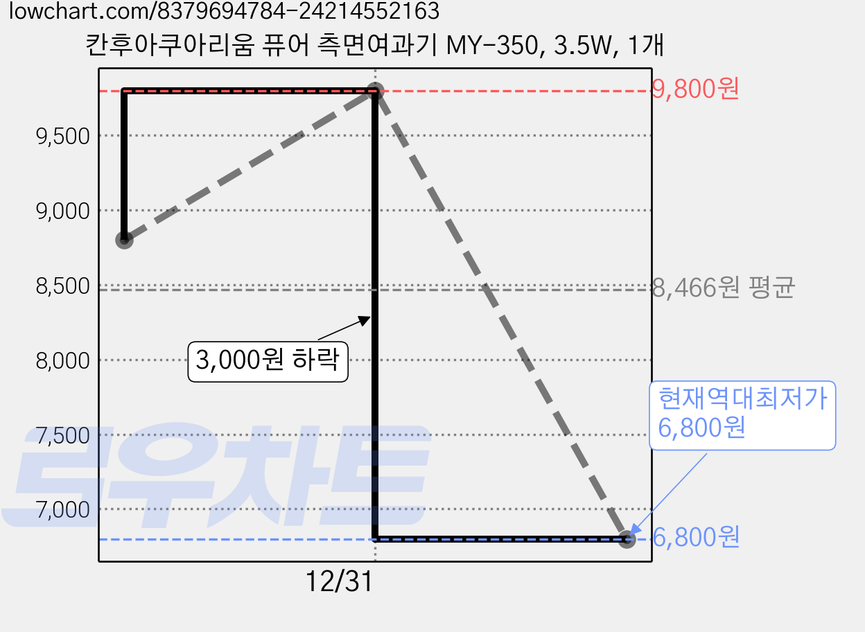 칸후아쿠아리움 퓨어 측면여과기 MY-350, 3.5W, 1개 가격 변동 차트, 현재가 6,800원, 역대최저가