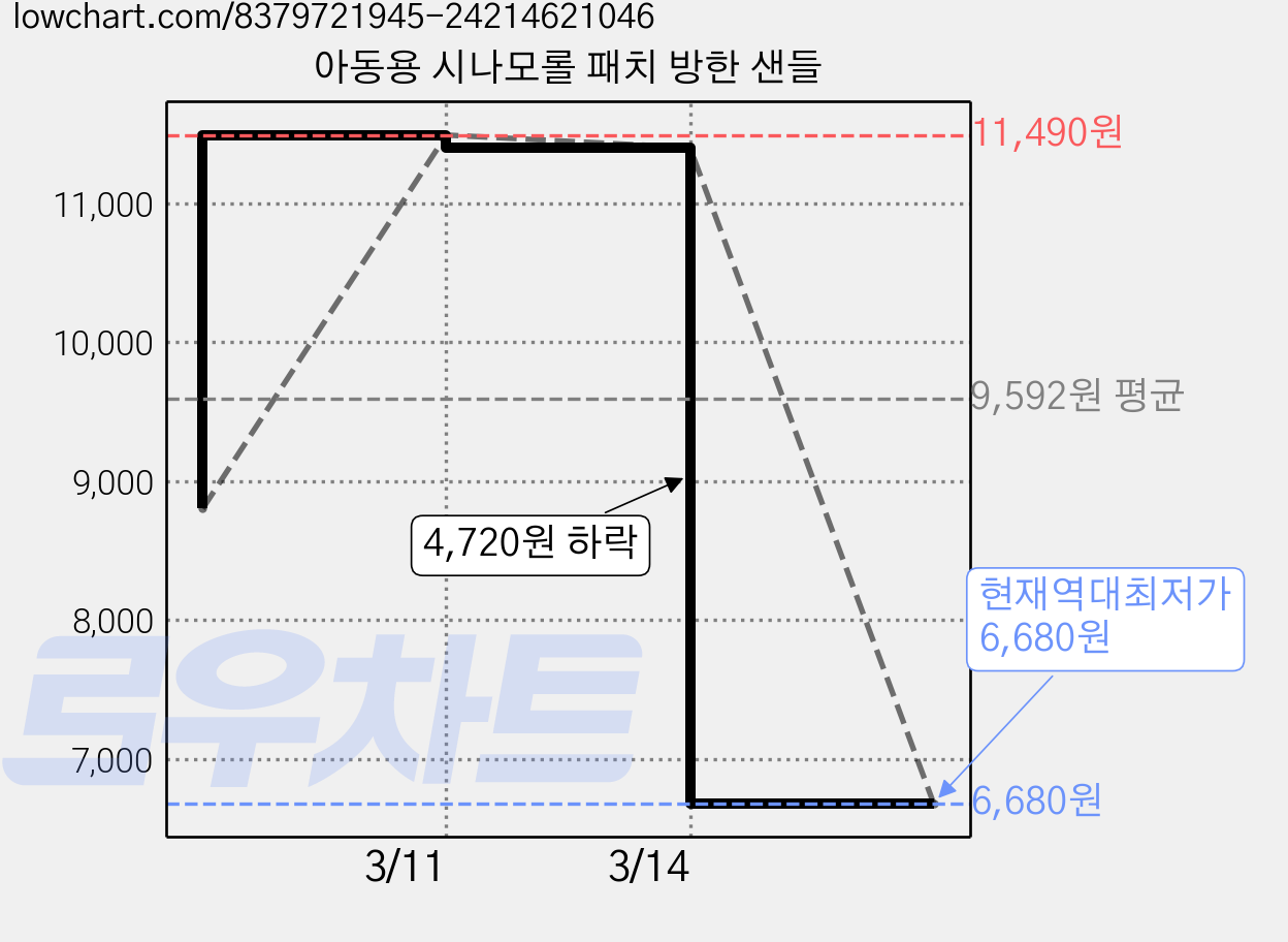 아동용 시나모롤 패치 방한 샌들 가격 변동 차트, 현재가 6,680원, 역대최저가