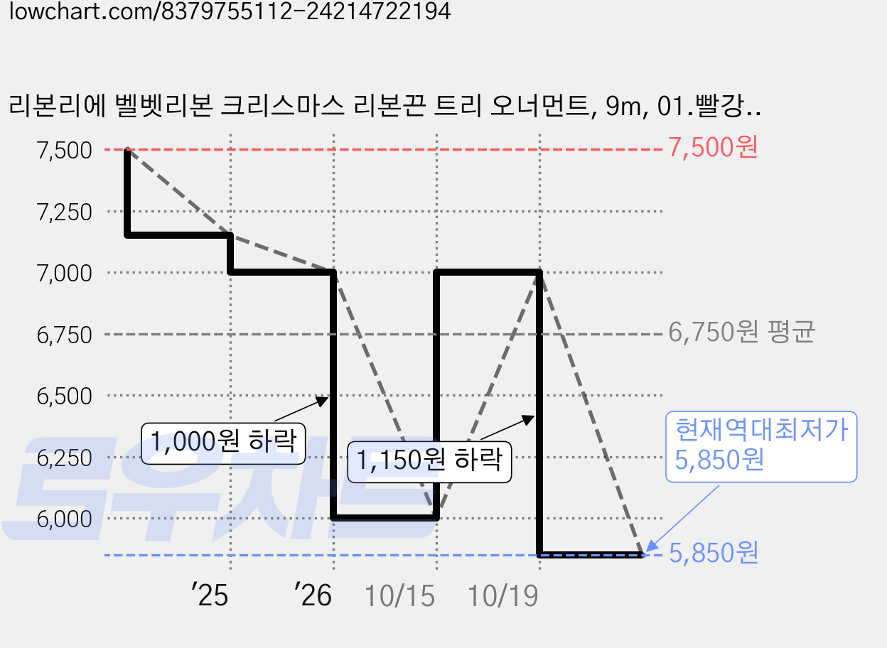 리본리에 벨벳리본 크리스마스 리본끈 트리 오너먼트, 9m, 01.빨강색6mm, 1개 가격 변동 차트, 현재가 5,850원, 역대최저가