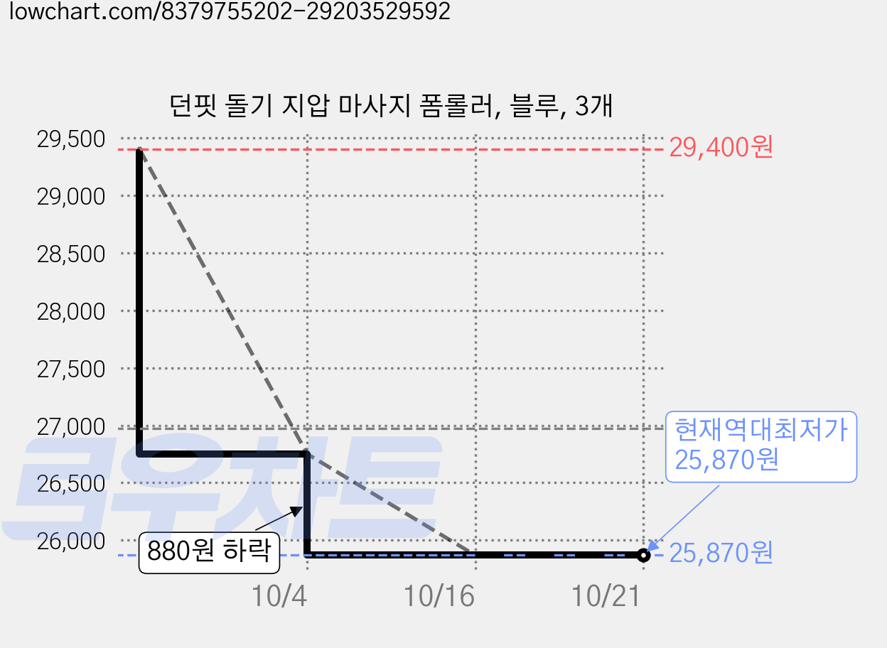 던핏 돌기 지압 마사지 폼롤러, 블루, 3개 가격 변동 차트, 현재가 25,870원, 역대최저가