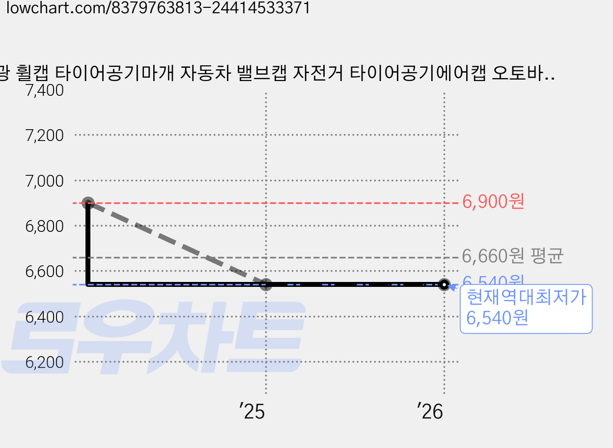 야광 휠캡 타이어공기마개 자동차 밸브캡 자전거 타이어공기에어캡 오토바이 공기주입구 타이어 벨브캡 타이어밸브, 핑크, 12개 가격 변동 차트, 현재가 6,540원, 역대최저가
