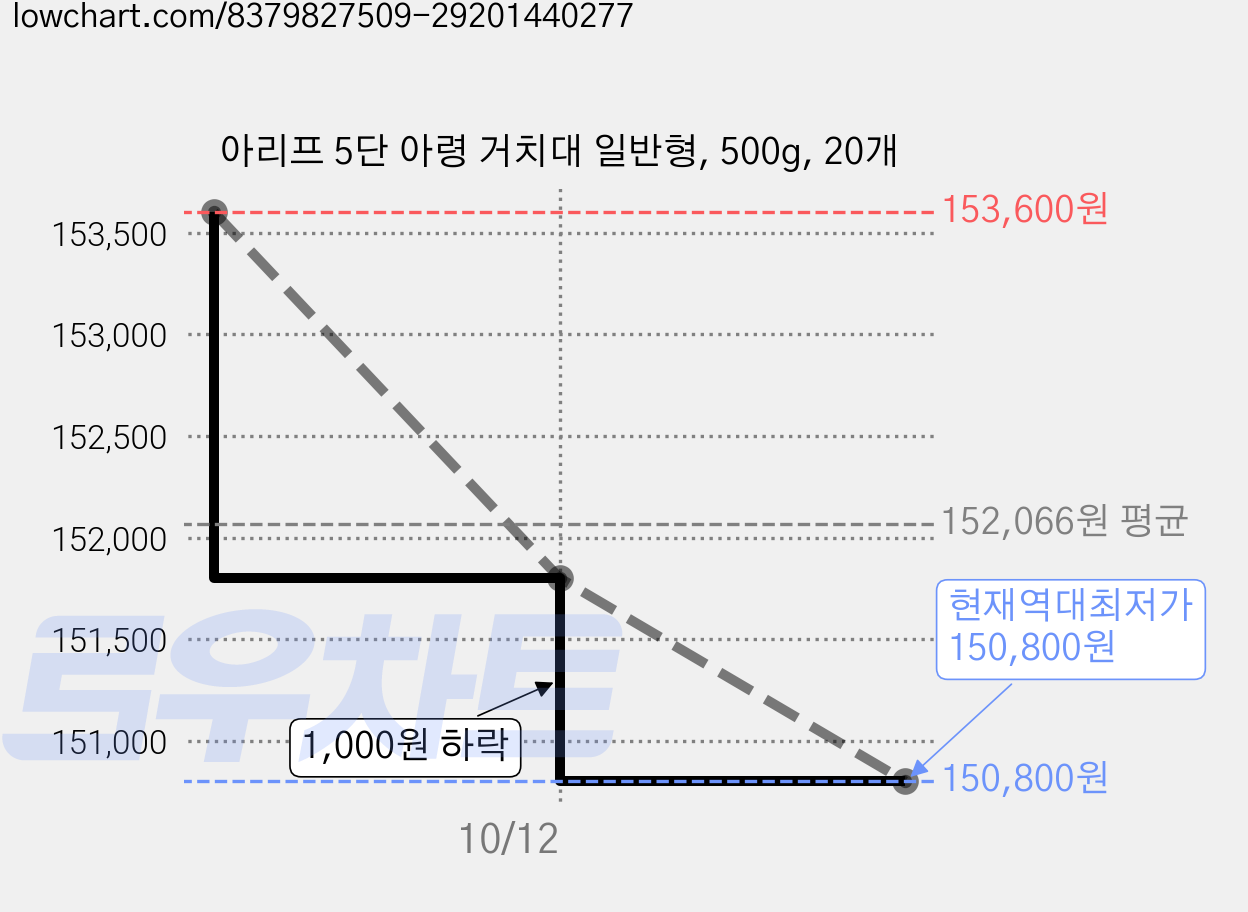 아리프 5단 아령 거치대 일반형, 500g, 20개 가격 변동 차트, 현재가 150,800원, 역대최저가