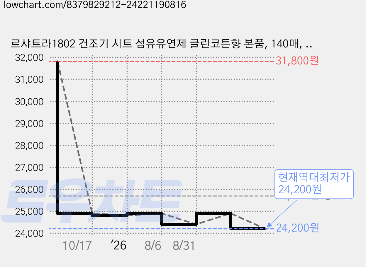 르샤트라1802 건조기 시트 섬유유연제 클린코튼향 본품, 140매, 2개 가격 변동 차트, 현재가 24,200원, 역대최저가