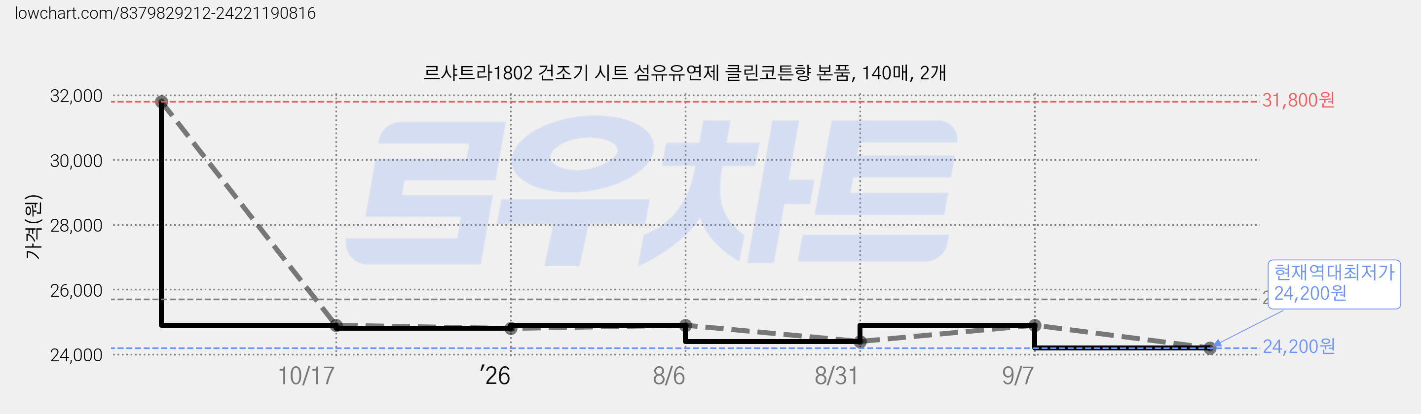 르샤트라1802 건조기 시트 섬유유연제 클린코튼향 본품, 140매, 2개 가격 변동 차트, 현재가 24,200원, 역대최저가