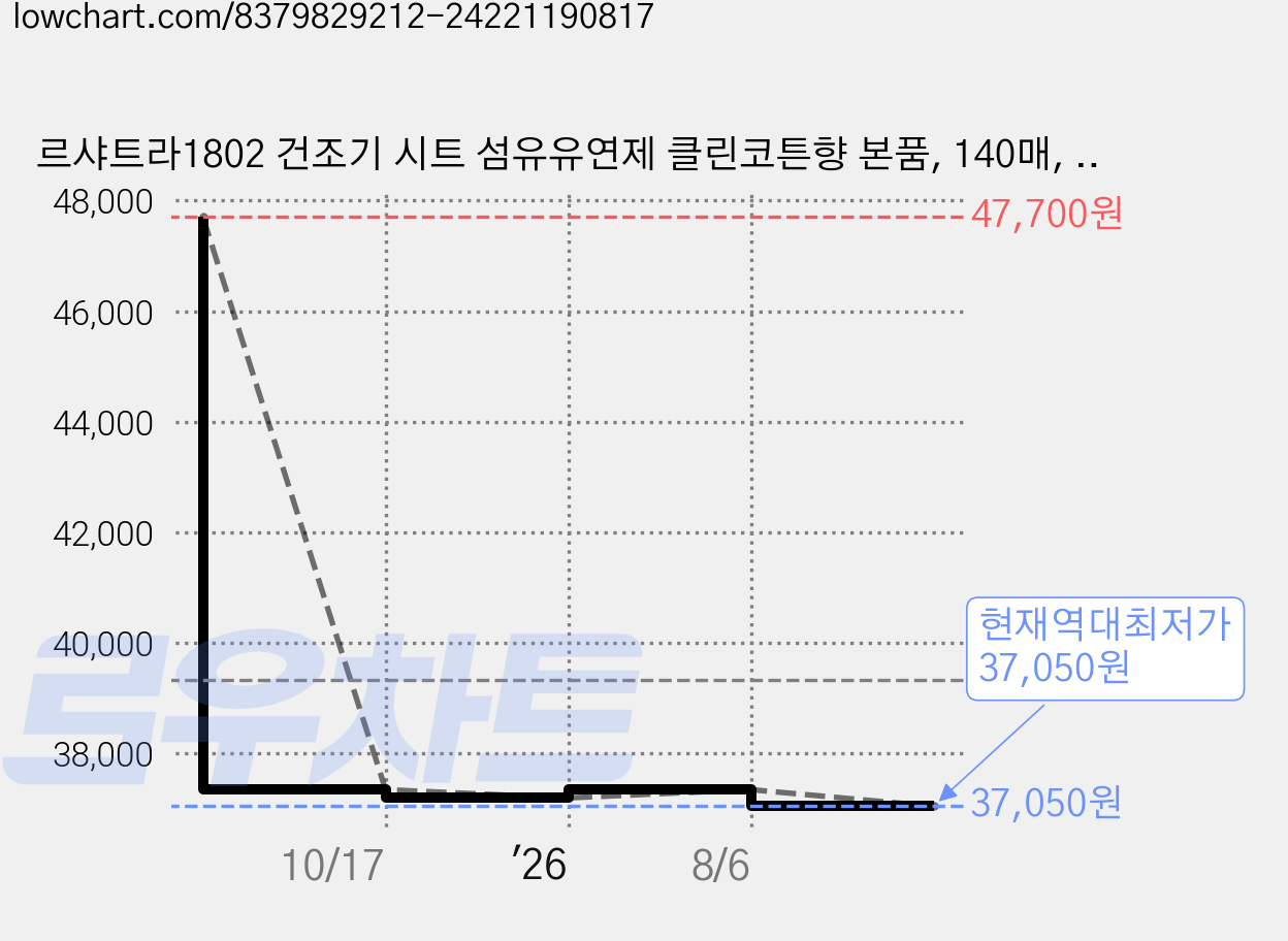 르샤트라1802 건조기 시트 섬유유연제 클린코튼향 본품, 140매, 3개 가격 변동 차트, 현재가 37,050원, 역대최저가