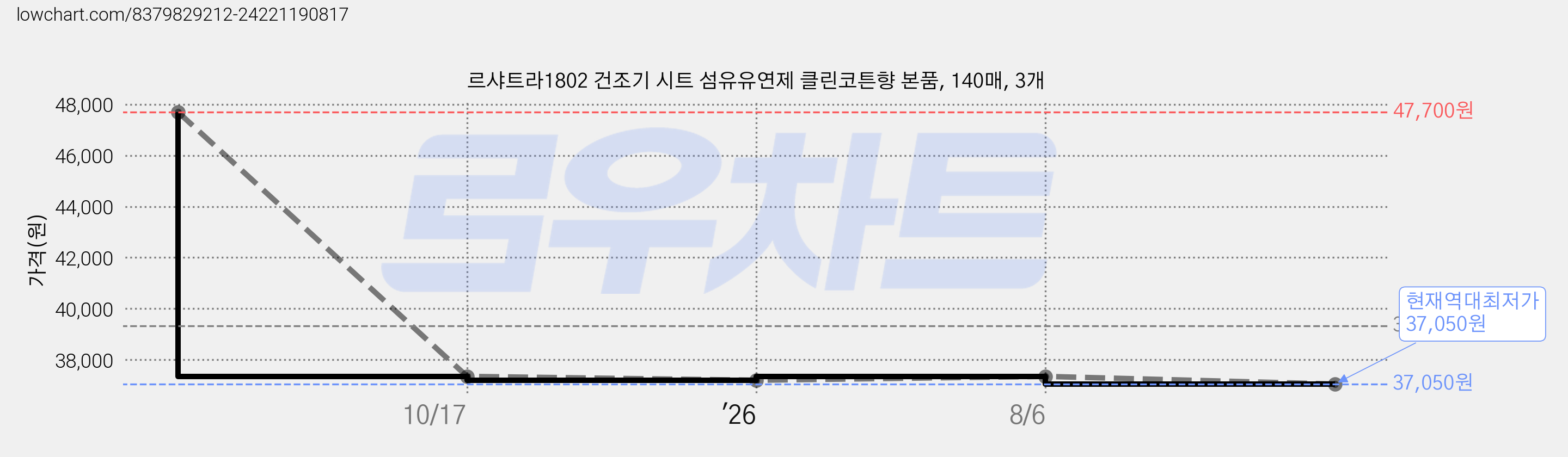 르샤트라1802 건조기 시트 섬유유연제 클린코튼향 본품, 140매, 3개 가격 변동 차트, 현재가 37,050원, 역대최저가