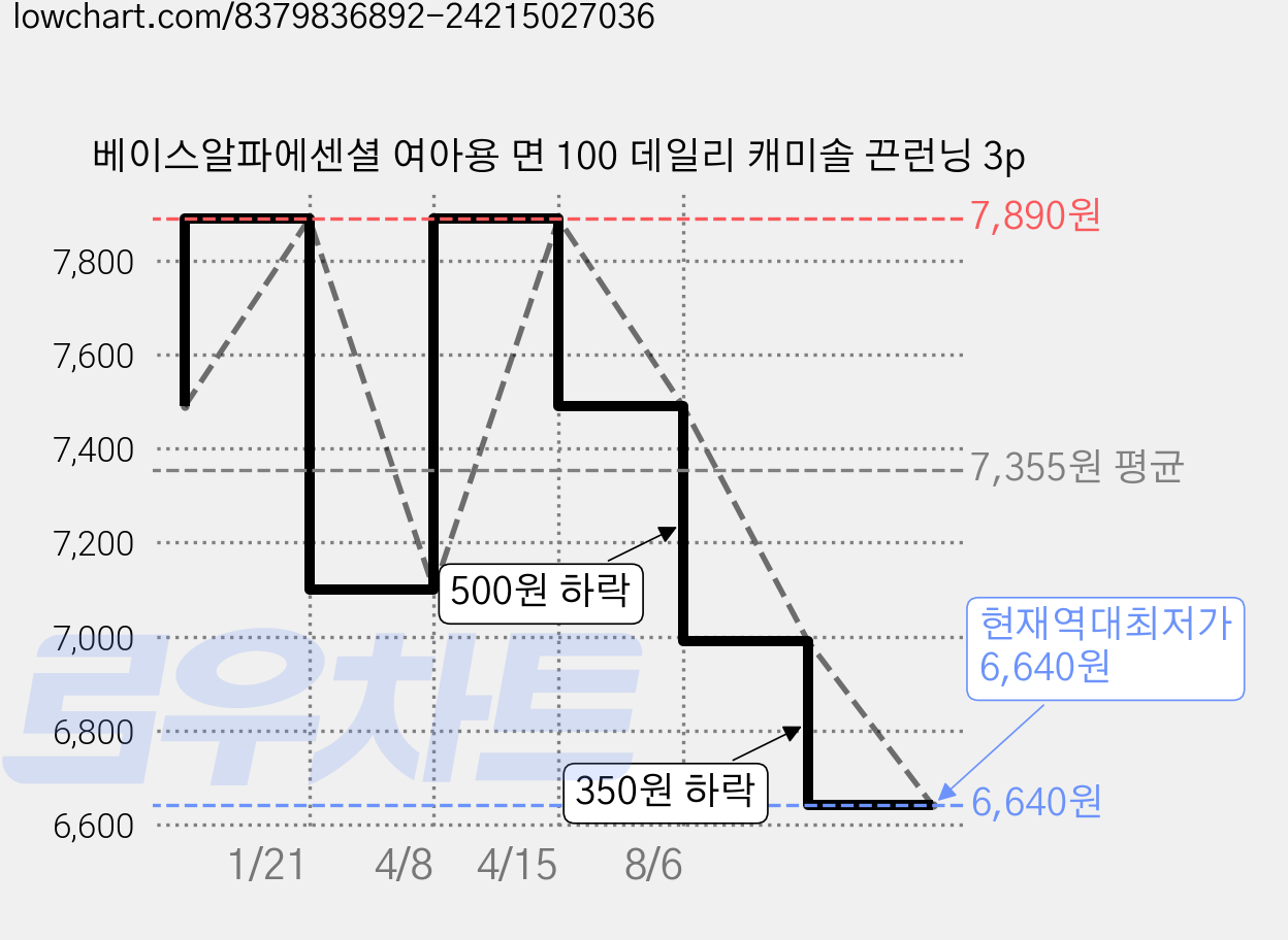 베이스알파에센셜 여아용 면 100 데일리 캐미솔 끈런닝 3p 가격 변동 차트, 현재가 6,640원, 역대최저가