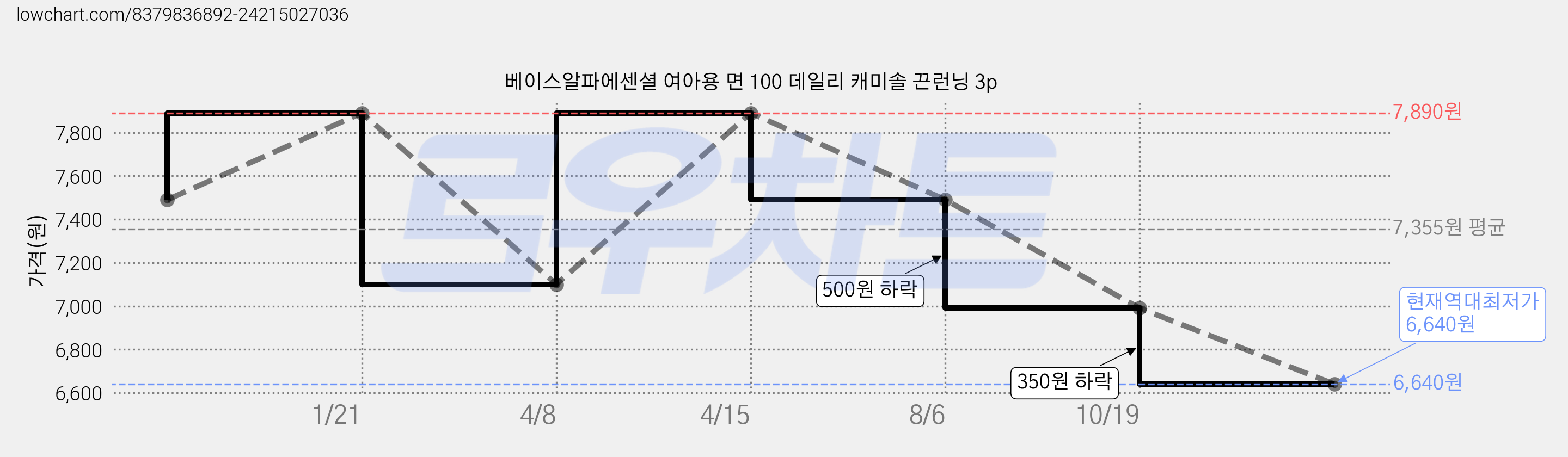베이스알파에센셜 여아용 면 100 데일리 캐미솔 끈런닝 3p 가격 변동 차트, 현재가 6,640원, 역대최저가