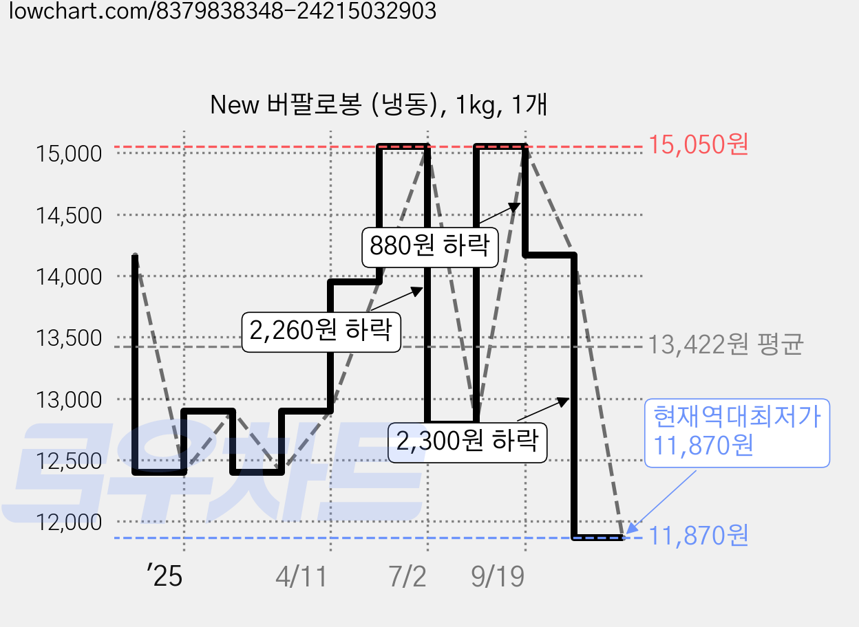 New 버팔로봉 (냉동), 1kg, 1개 가격 변동 차트, 현재가 11,870원, 역대최저가