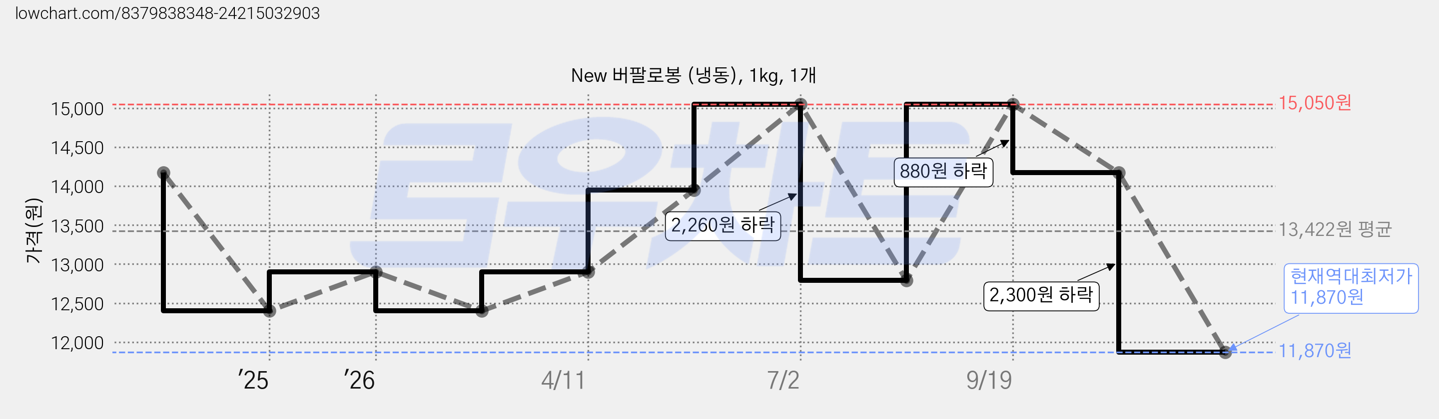 New 버팔로봉 (냉동), 1kg, 1개 가격 변동 차트, 현재가 11,870원, 역대최저가