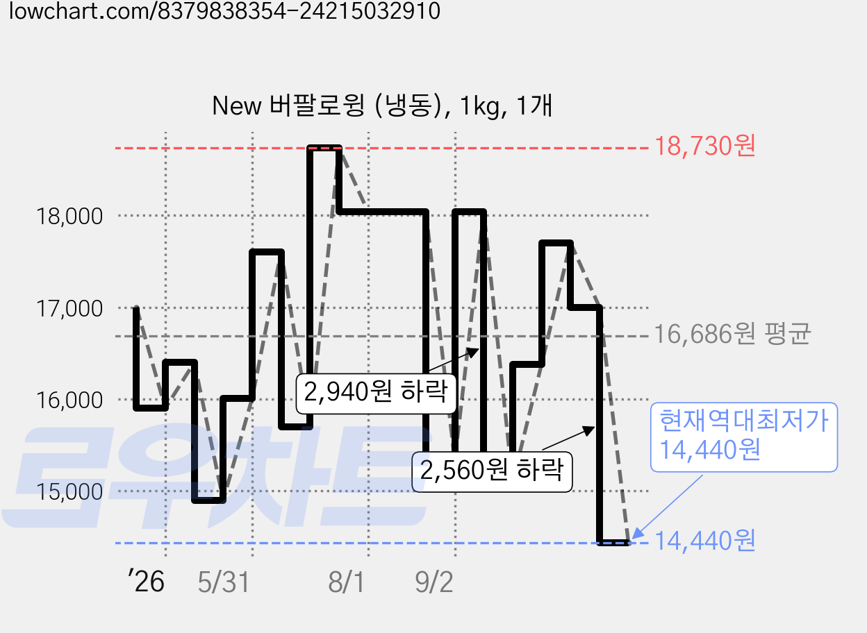 New 버팔로윙 (냉동), 1kg, 1개 가격 변동 차트, 현재가 14,440원, 역대최저가