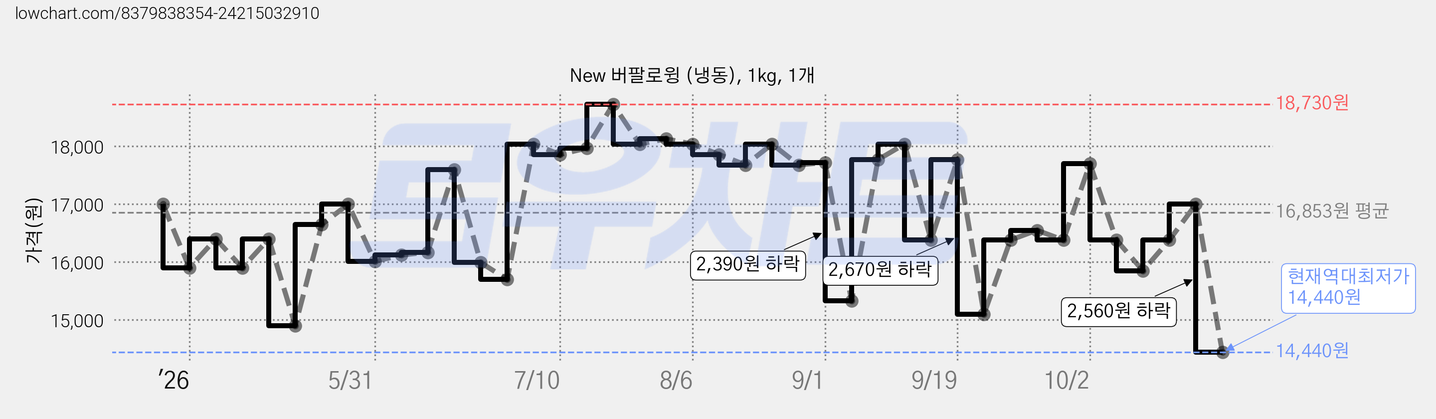 New 버팔로윙 (냉동), 1kg, 1개 가격 변동 차트, 현재가 14,440원, 역대최저가