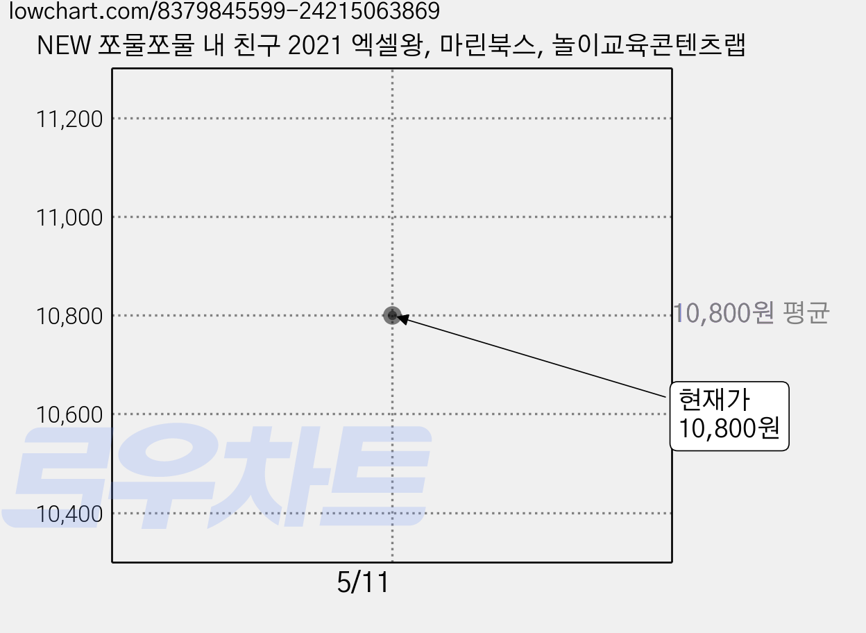 NEW 쪼물쪼물 내 친구 2021 엑셀왕, 마린북스, 놀이교육콘텐츠랩 가격 변동 차트, 현재가 10,800원
