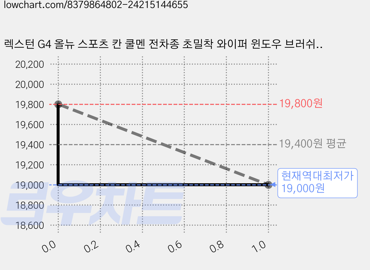 렉스턴 G4 올뉴 스포츠 칸 쿨멘 전차종 초밀착 와이퍼 윈도우 브러쉬 와이퍼블레이드, SDT-렉스턴 SUV(17-현재)-650+500/B2 가격 변동 차트, 현재가 19,000원, 역대최저가
