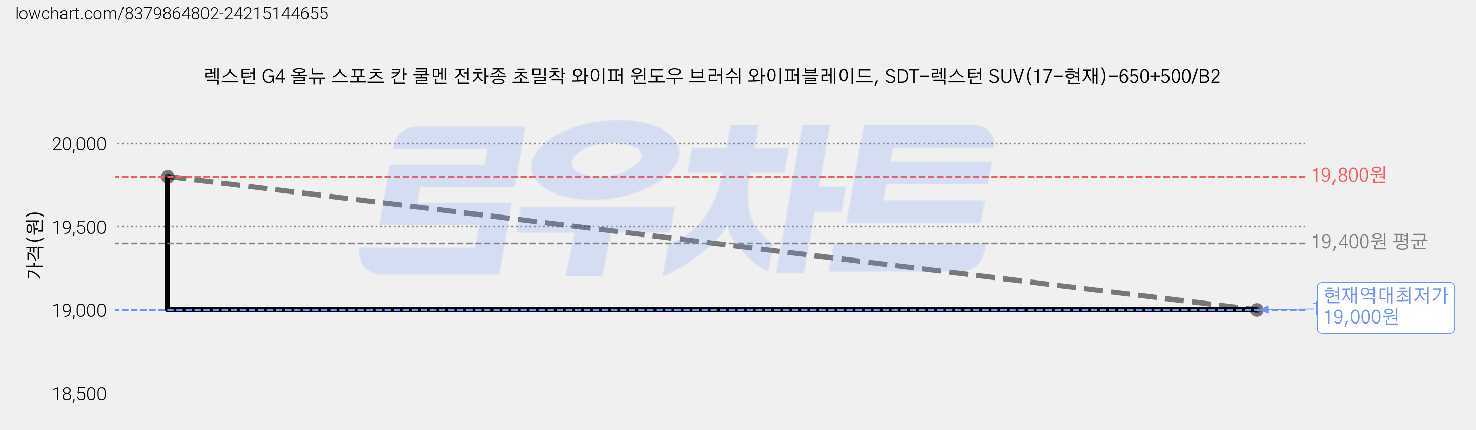 렉스턴 G4 올뉴 스포츠 칸 쿨멘 전차종 초밀착 와이퍼 윈도우 브러쉬 와이퍼블레이드, SDT-렉스턴 SUV(17-현재)-650+500/B2 가격 변동 차트, 현재가 19,000원, 역대최저가