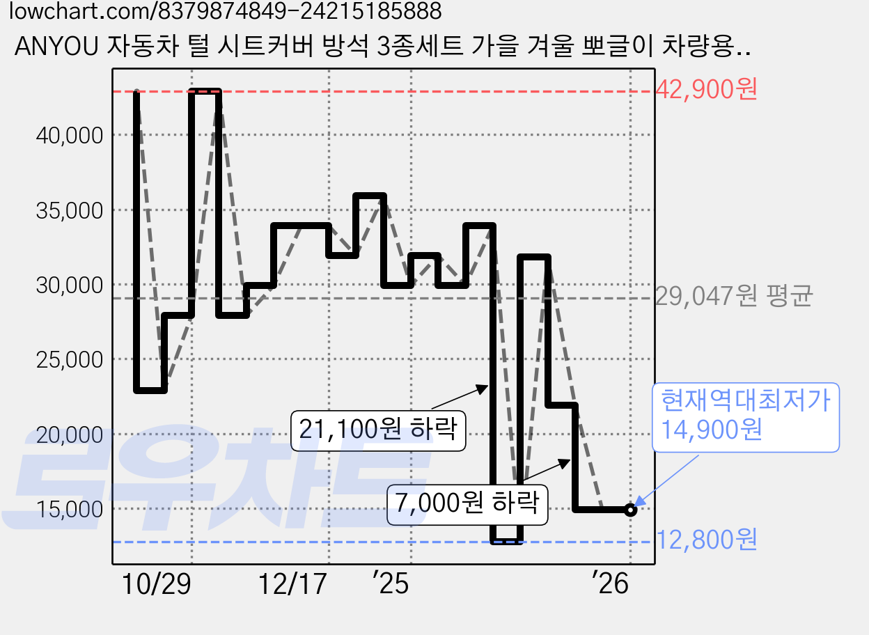 ANYOU 자동차 털 시트커버 방석 3종세트 가을 겨울 뽀글이 차량용품, 1세트, 카키 가격 변동 차트, 현재가 14,900원, 역대최저가