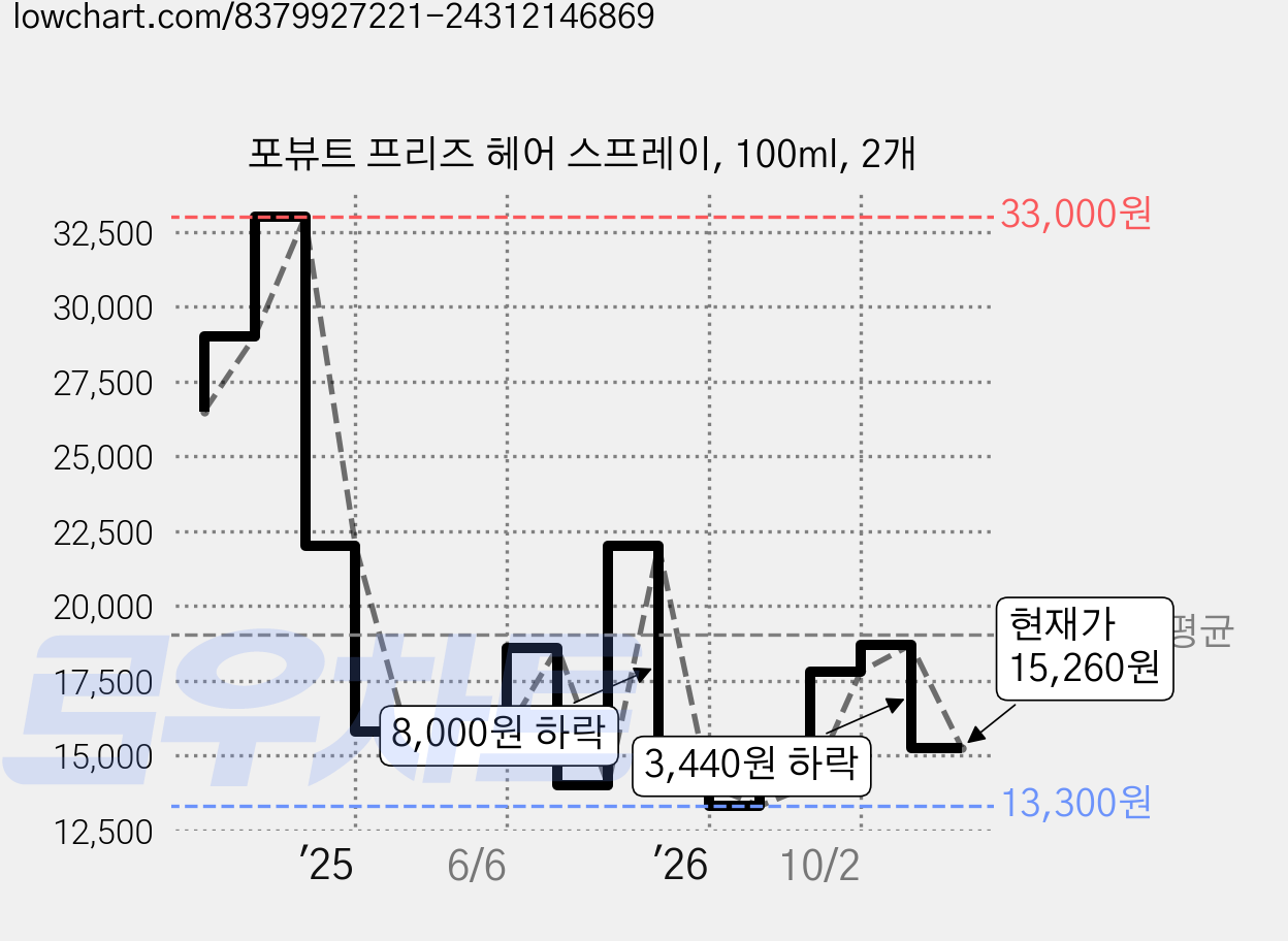포뷰트 프리즈 헤어 스프레이, 100ml, 2개 가격 변동 차트, 현재가 15,260원, 관측 최저가 13,300원