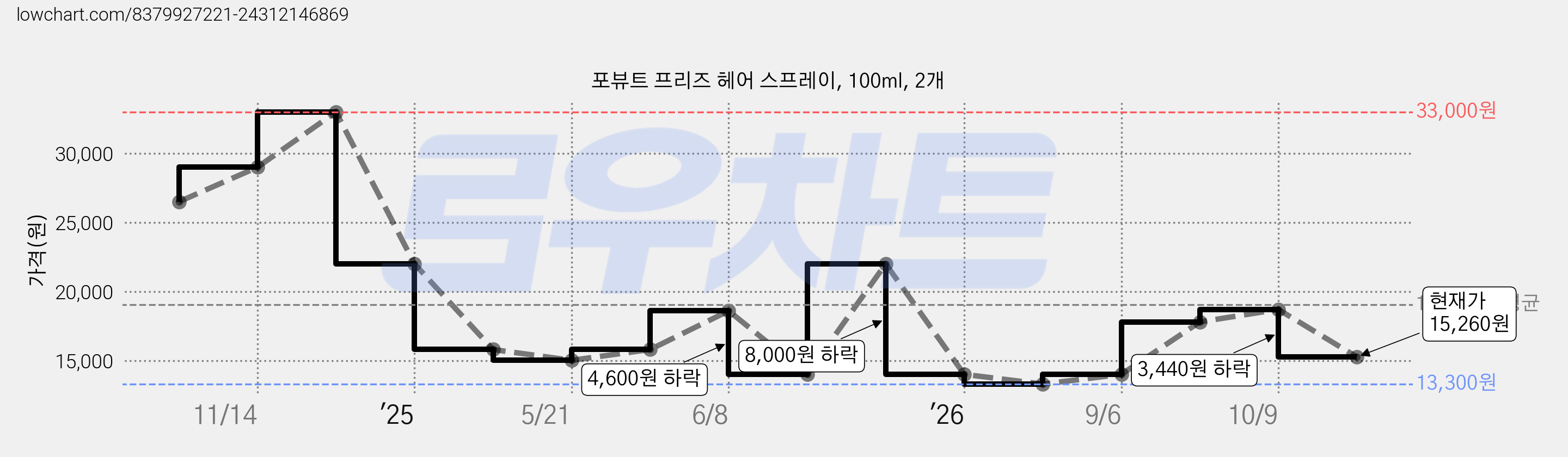 포뷰트 프리즈 헤어 스프레이, 100ml, 2개 가격 변동 차트, 현재가 15,260원, 관측 최저가 13,300원